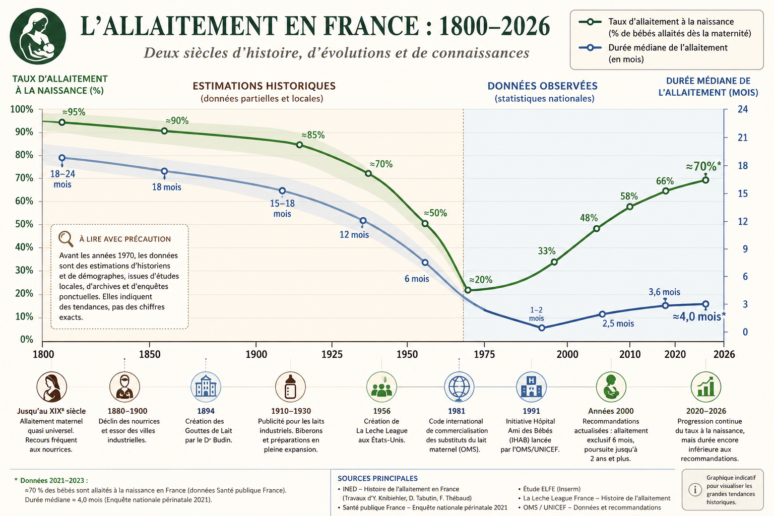 Évolution du taux d'allaitement en France